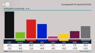 Europawahl vorläufiges Ergebnis Saarland, 3.29 Uhr (Foto: Foto: infratest dimap)